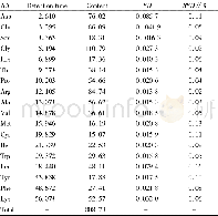 《Table 2 Amino acid content in abalone》