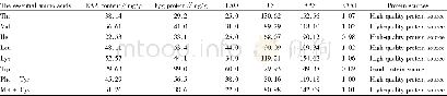 Table 3 The results of amino acid nutritional value evaluation