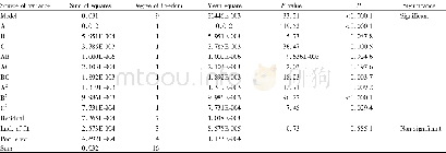 Table 3 Variance analysis of factors and regression equation