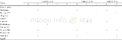 Table 3 Diversity analysis of Ta HKT2;2