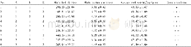 Table 2 Results of L9 (34) orthogonal test on basic culture parameters