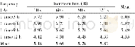 Table 6 Multiplication coefficients of different treatments in random test