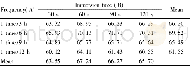 Table 7 Average fresh weights of different treatments in random test