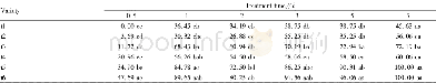 Table 5 Cold injury index of different bitter gourd varieties under low temperature treatment at 4℃