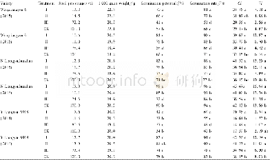 《Table 5 Effect of dielectric separation on seed vigor of different hybrid rice varieties》