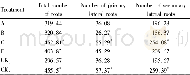 Table 5Number of roots of tobacco seedlings in different distiller's grain substrates