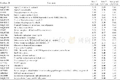 Table 2 Part of different expression known genes on insulin resistance in FFR