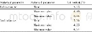 Table 1 Fat contents in the samples of the calibration set and validation set