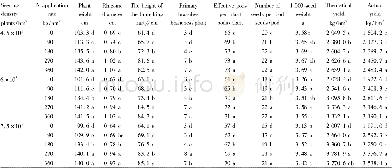 Table 2 Effects of different treatments on yield of direct-seeding rape