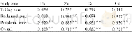 Table 2Correlation coefficient between bioavailable heavy metals and total amount of heavy metals in soils