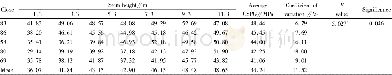 《Table 2 CSPGs at different stems heights of P.deltoides clones》