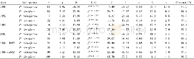 Table 1 Empirical equations for DBH growth process