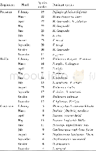 Table 2 Species number and dominant species of zooplankton