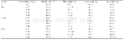 Table 3 Effect of auxin type and concentration on the induction of D.nipponica axillary buds