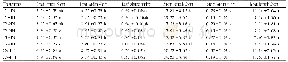 Table 1 Effects of formaldehyde and low-light stress on morphological characteristics of Hedera spp.