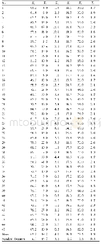 Table 1 Quality traits of rice varieties