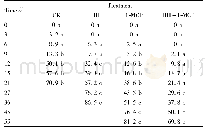 Table 3 Effect of 1-MCP treatment following hypoxic hypobaria (HH) on disease index of papaya fruit