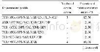 Table 2 Summary of drug-resistant profile of E.coli isolatedfrom sheep