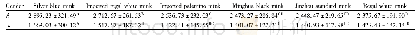 Table 1 Comparison of 150-day weight between different mink varieties