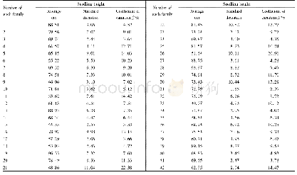 Table 2 Seedling height of different families of C.glauca