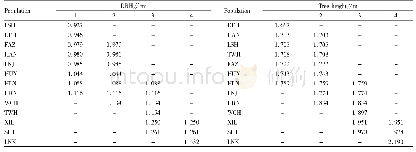 Table 5 The multiple comparison results on the growth characters of natural population progenies