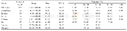 Table 4 The content of available phosphorus in tobacco-planting soil of Fuzhou city