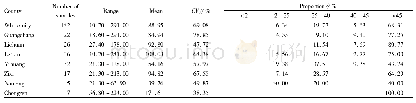 Table 6 The content of water soluble chlorine in tobacco-planting soil of Fuzhou city