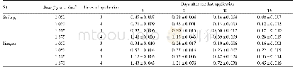 Table 3 The level of chlorothalonil residue in different treatments