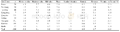 Table 1 Distribution characteristics of soil p H in the Nandu River Basin of Hainan Province