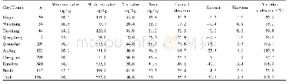 Table 5 Distribution characteristics of soil rapidly available potassium content in the Nandu River Basin of Hainan Prov