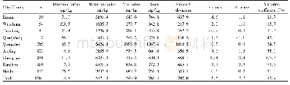 Table 6 Distribution characteristics of soil exchangeable calcium content in the Nandu River Basin of Hainan Province