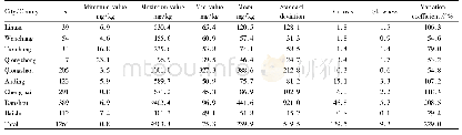 Table 7 Distribution characteristics of soil exchangeable magnesium content in the Nandu River Basin of Hainan Province