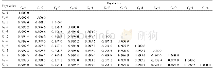 《Table 5 Genetic identity among the tested soybean germplasm population》