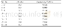 Table 1 p H value and conductivity of soil sample filtrate after the first water washing