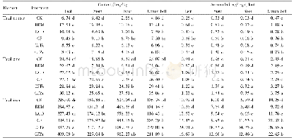 Table 3 Total copper, zinc and iron contents and accumulations in different organs of cotton plant under different treat