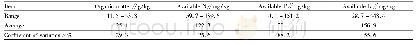 Table 1 Content of soil organic matter and available macroelements in the citrus orchards