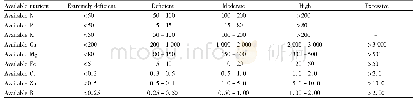 Table 3 Standards for classification of soil available nutrients in the citrus orchards