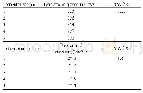 Table 1 Determination results of repetitive experiment