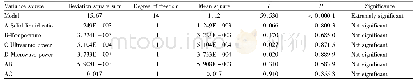 Table 4 The results of variance analysis and significance analysis of regression model