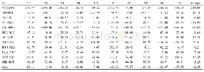 Table 4 Effect of climate change on the number of spikes at different growth stages