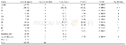 Table 5 Variance analysis of the regression equation