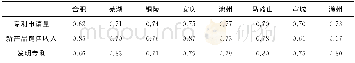 表1 安徽省长三角城市群大中型企业R&D人员全时当量与产出关联系数