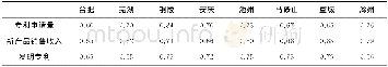 表3 安徽省长三角城市群大中型企业资金与产出关联系数