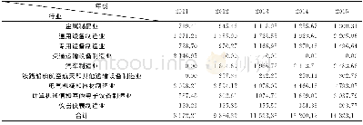 表1 2011—2015年安徽省装备制造业各行业工业总产值