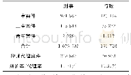 表1 2013年律师刑事辩护率与行政诉讼代理率件