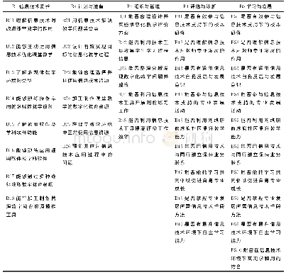 表1 中小学教师信息技术能力指标体系