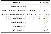 表1 脱贫攻坚民主监督活动方式