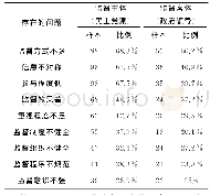 表3 脱贫攻坚民主监督存在的主要问题调查