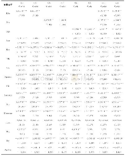 表4 按产权性质分组检验结果