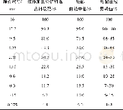 表6 AC-13型沥青混合料矿料组成级配